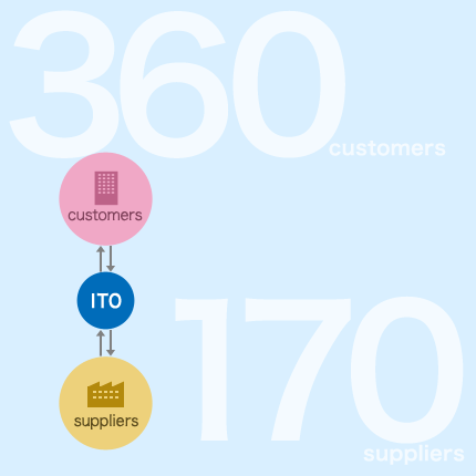 More than 360 clients and more than 170 suppliers