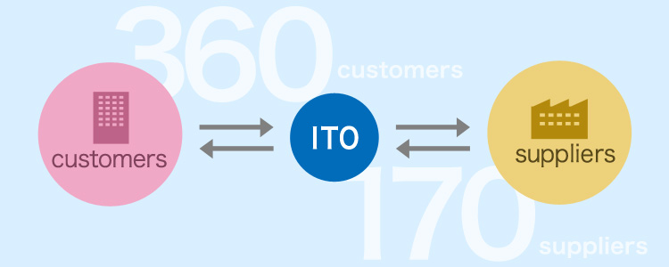 360以上の取引先と170を超える仕入先