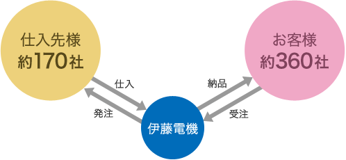 伊藤電機の役割