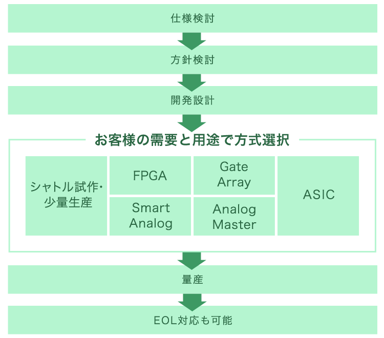 ASIC開発（例）