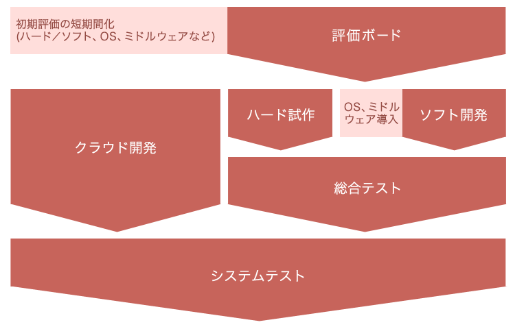 設計受託サービス（ソフトウェア）