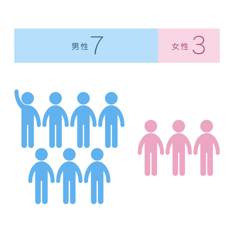 社員の男女比は？