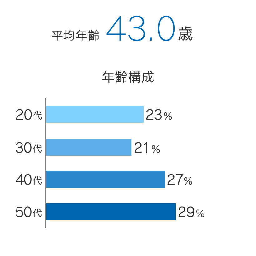 社員の平均年齢は？