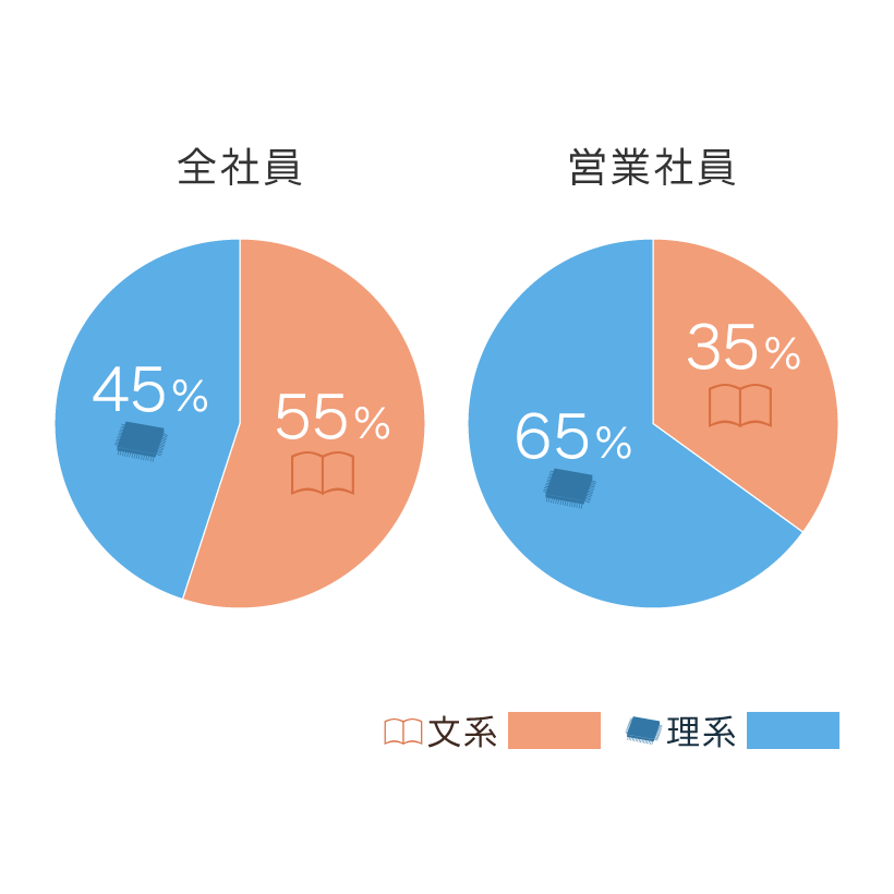 文系？ 理系？