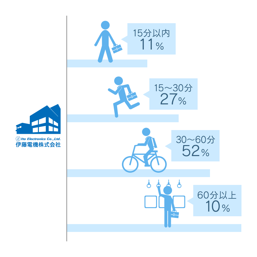 通勤時間はどれくらい？